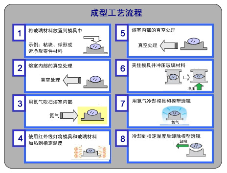 成型工藝流程
