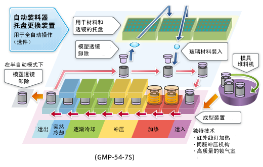 光學玻璃模具沖壓機（模具成型傳輸系統）